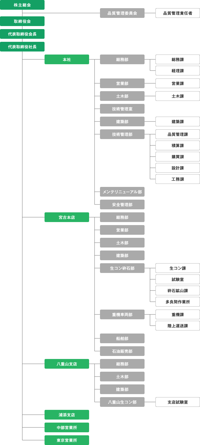 組織図