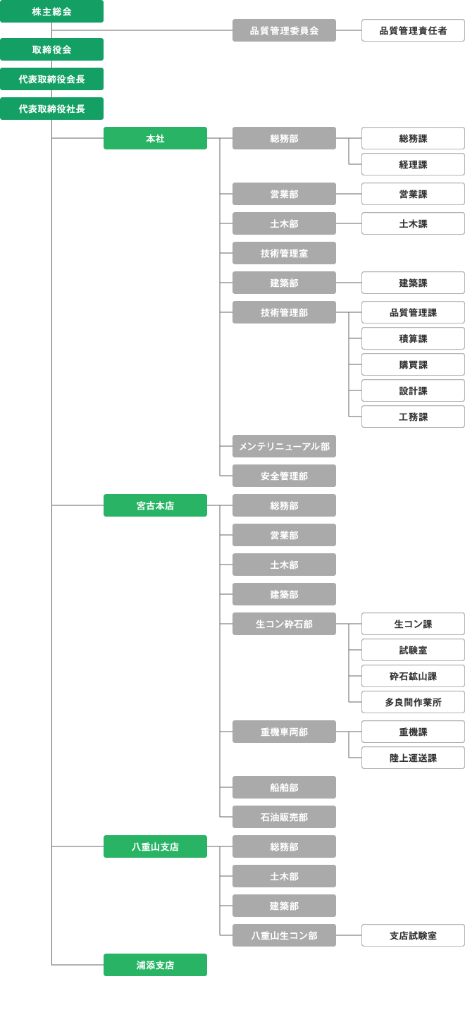 組織図